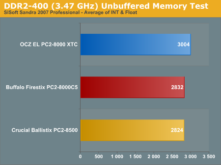 DDR2-400 (3.47 GHz) Unbuffered Memory Test